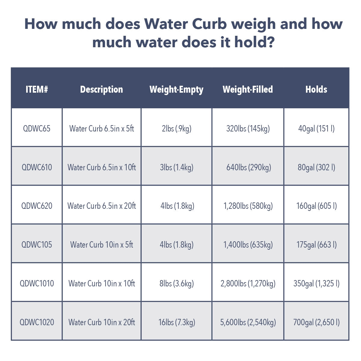 Quick Dam Water Curb size and capacity chart showing item numbers, dimensions, empty weight, filled weight, and water capacity in gallons and liters. Sizes range from 6.5in x 5ft holding 40 gallons to 10in x 20ft holding 700 gallons.