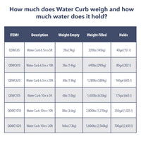 Quick Dam Water Curb size and capacity chart showing item numbers, dimensions, empty weight, filled weight, and water capacity in gallons and liters. Sizes range from 6.5in x 5ft holding 40 gallons to 10in x 20ft holding 700 gallons.